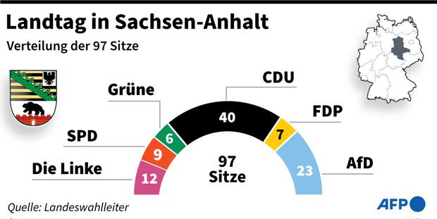 Haseloff scheitert bei Ministerpräsidentenwahl im ersten Wahlgang: Sitzverteilung im Landtag von Sachsen-Anhalt. / AFP / STF AND Thorsten EBERDING